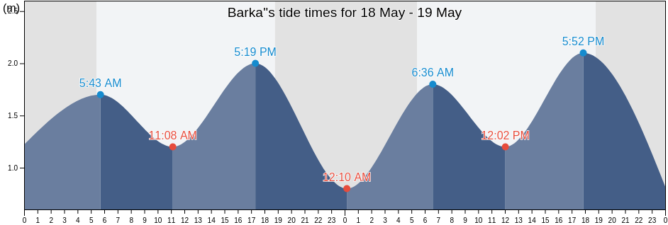 Barka', Al Batinah South, Oman tide chart