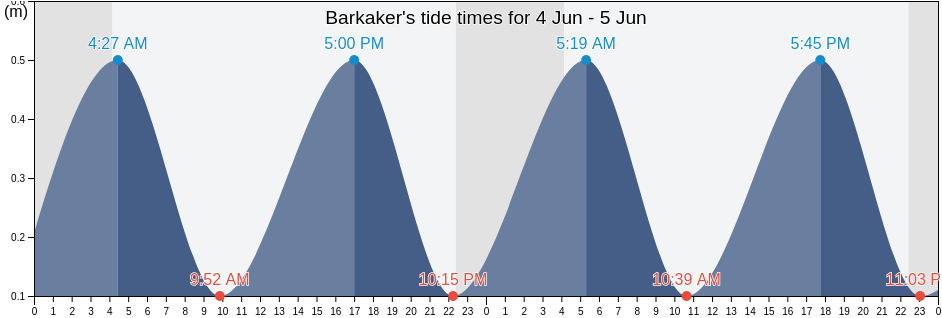 Barkaker, Tonsberg, Vestfold og Telemark, Norway tide chart