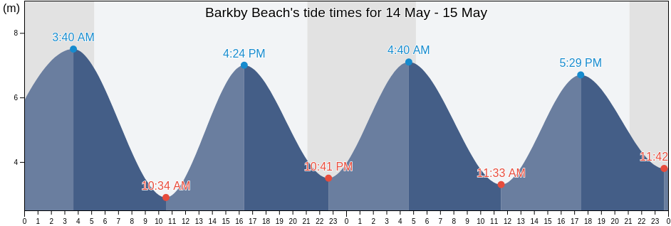 Barkby Beach, Denbighshire, Wales, United Kingdom tide chart