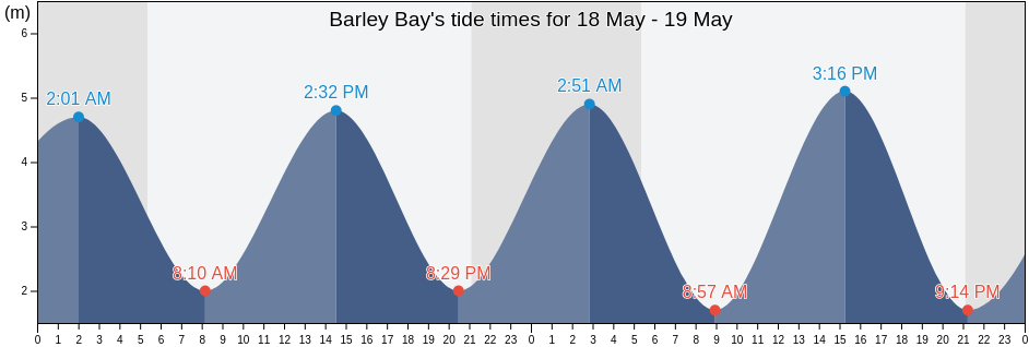 Barley Bay, United Kingdom tide chart