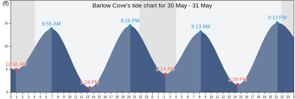 Barlow Cove, Juneau City and Borough, Alaska, United States tide chart