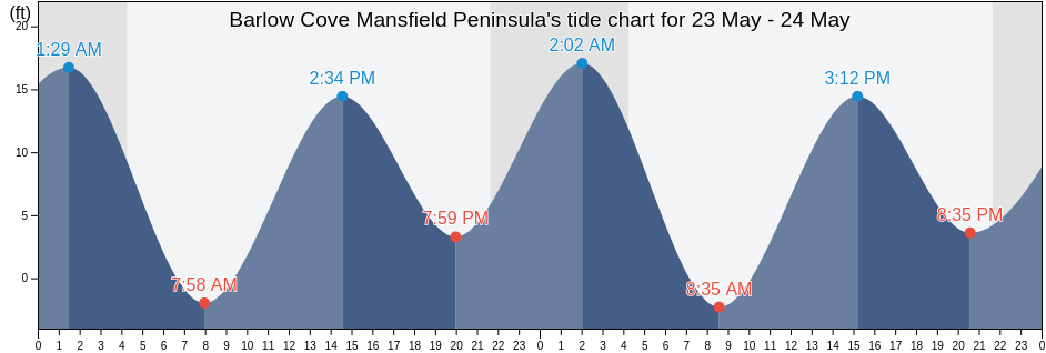 Barlow Cove Mansfield Peninsula, Juneau City and Borough, Alaska, United States tide chart