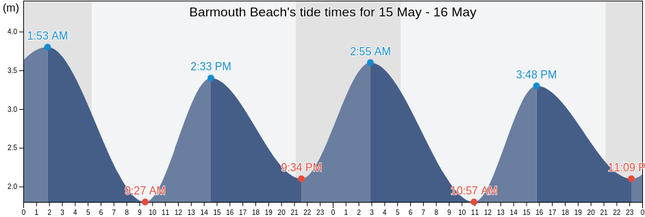 Barmouth Beach, Gwynedd, Wales, United Kingdom tide chart