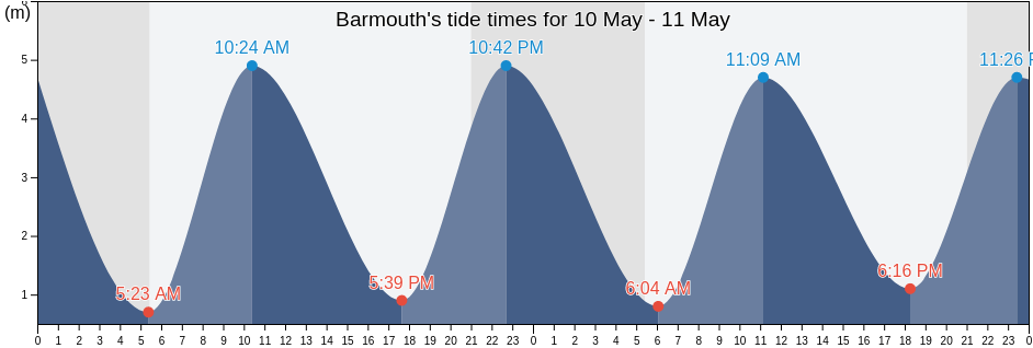 Barmouth, Gwynedd, Wales, United Kingdom tide chart