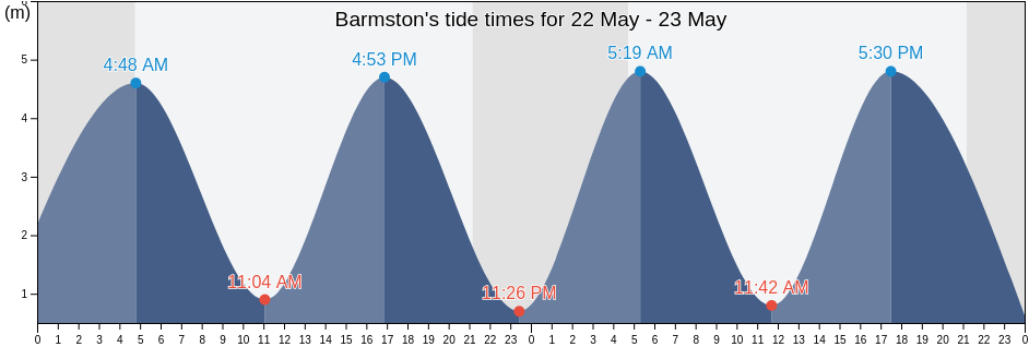 Barmston, East Riding of Yorkshire, England, United Kingdom tide chart
