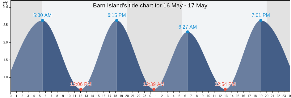 Barn Island, New London County, Connecticut, United States tide chart