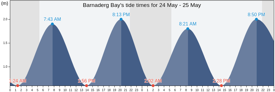 Barnaderg Bay, County Galway, Connaught, Ireland tide chart