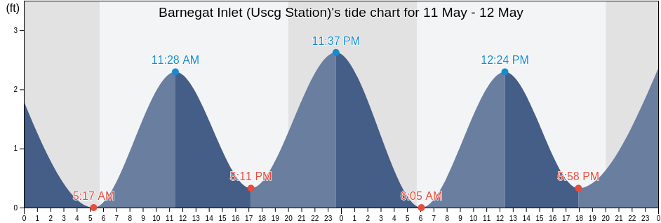 Barnegat Inlet (Uscg Station), Ocean County, New Jersey, United States tide chart