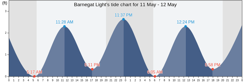 Barnegat Light, Ocean County, New Jersey, United States tide chart