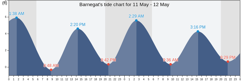 Barnegat, Ocean County, New Jersey, United States tide chart