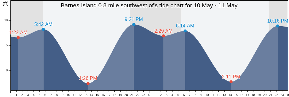 Barnes Island 0.8 mile southwest of, San Juan County, Washington, United States tide chart