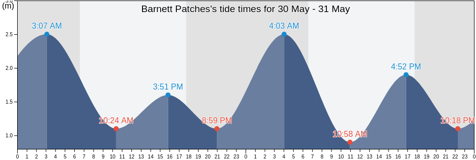 Barnett Patches, Hinchinbrook, Queensland, Australia tide chart