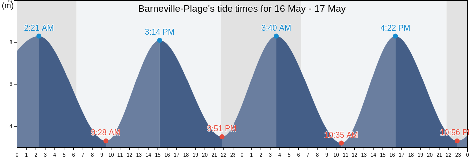 Barneville-Plage, Manche, Normandy, France tide chart