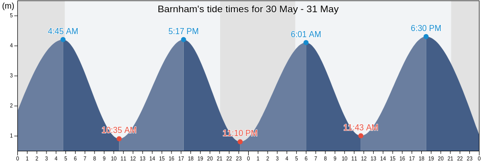 Barnham, West Sussex, England, United Kingdom tide chart