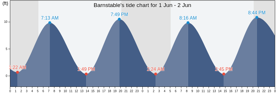 Barnstable, Barnstable County, Massachusetts, United States tide chart