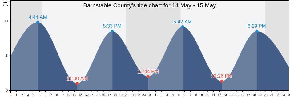 Barnstable County, Massachusetts, United States tide chart
