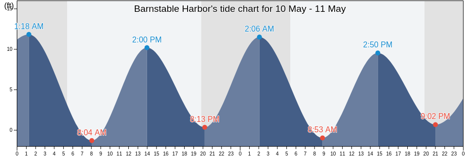 Barnstable Harbor, Barnstable County, Massachusetts, United States tide chart