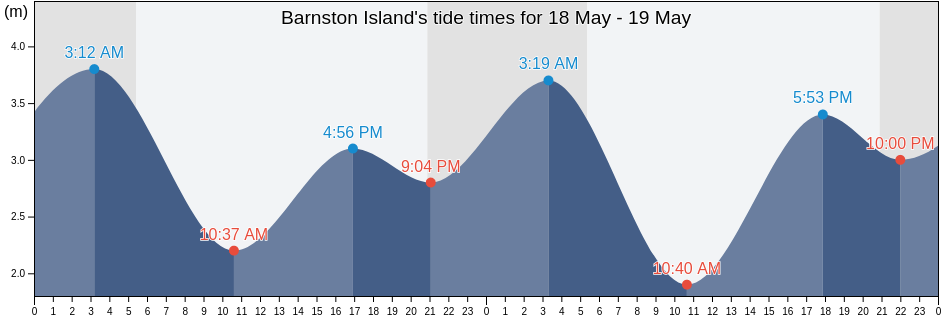 Barnston Island, British Columbia, Canada tide chart