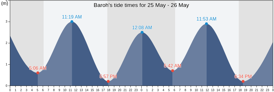 Baroh, East Nusa Tenggara, Indonesia tide chart