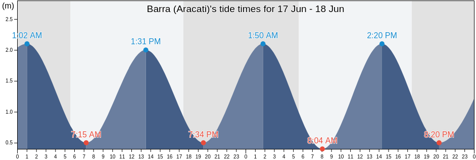 Barra (Aracati), Fortim, Ceara, Brazil tide chart