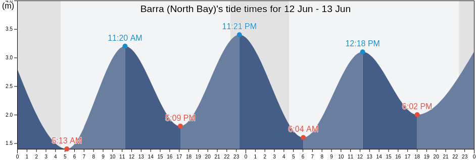 Barra (North Bay), Eilean Siar, Scotland, United Kingdom tide chart