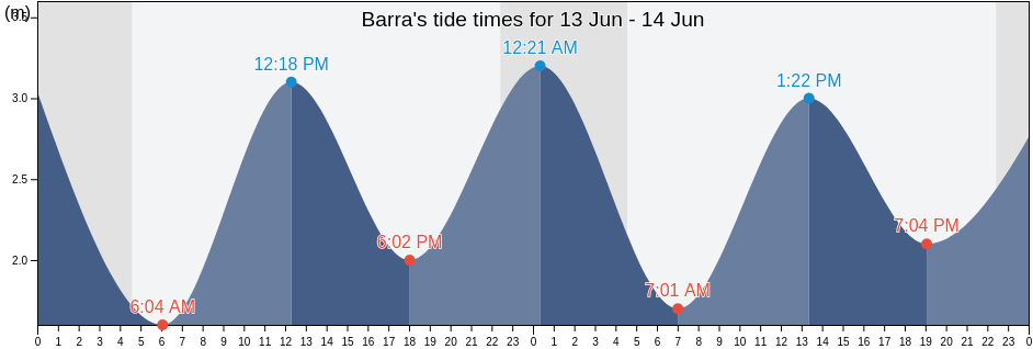 Barra, Eilean Siar, Scotland, United Kingdom tide chart