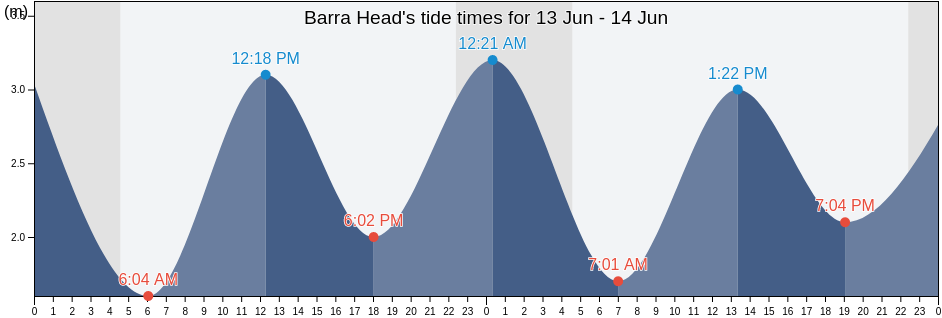 Barra Head, Eilean Siar, Scotland, United Kingdom tide chart