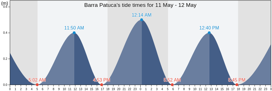 Barra Patuca, Gracias a Dios, Honduras tide chart