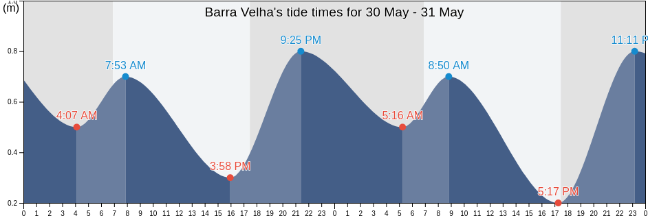 Barra Velha, Santa Catarina, Brazil tide chart
