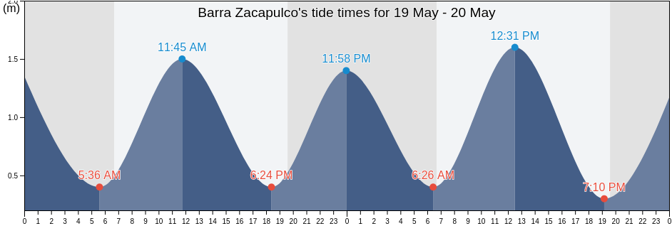 Barra Zacapulco, Acapetahua, Chiapas, Mexico tide chart