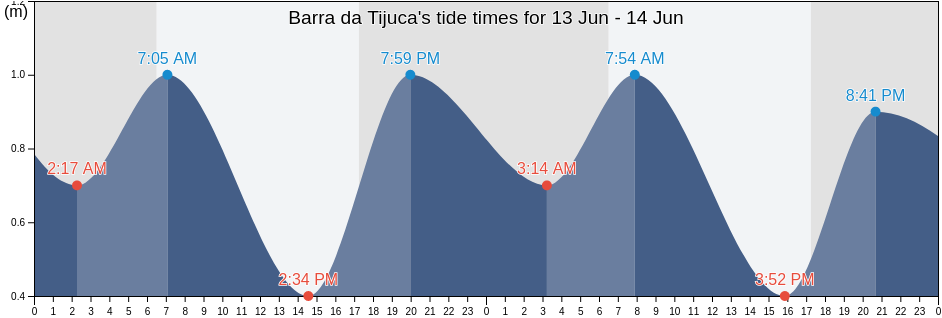 Barra da Tijuca, Nilopolis, Rio de Janeiro, Brazil tide chart