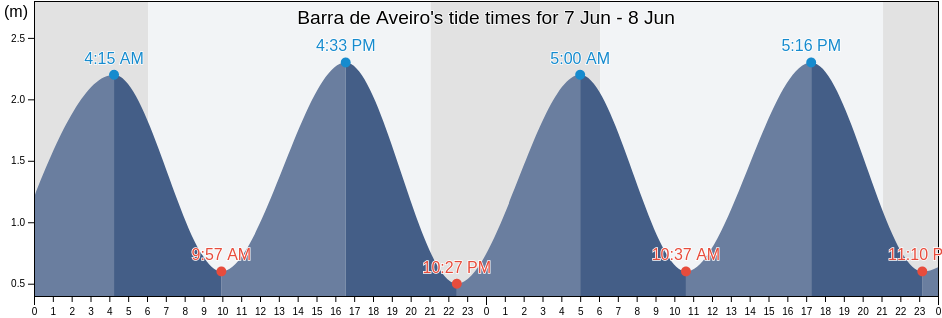 Barra de Aveiro, Ilhavo, Aveiro, Portugal tide chart