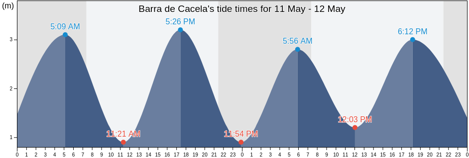 Barra de Cacela, Tavira, Faro, Portugal tide chart