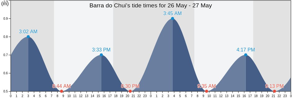 Barra do Chui, Chui, Rio Grande do Sul, Brazil tide chart