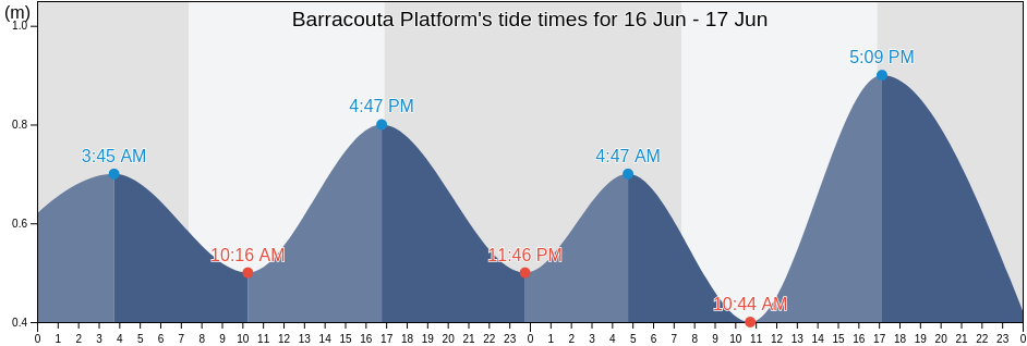 Barracouta Platform, Wellington, Victoria, Australia tide chart