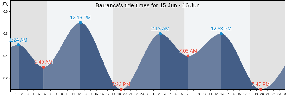 Barranca, Lima region, Peru tide chart