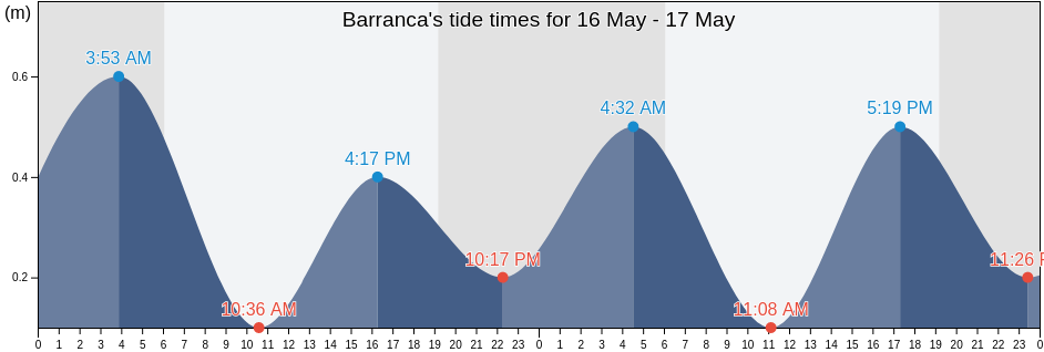 Barranca, Villa Tapia, Hermanas Mirabal, Dominican Republic tide chart
