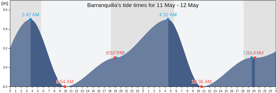 Barranquilla, Atlantico, Colombia tide chart