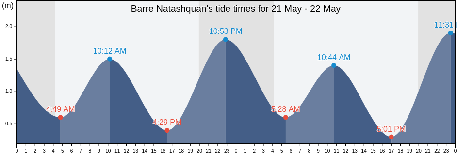 Barre Natashquan, Quebec, Canada tide chart