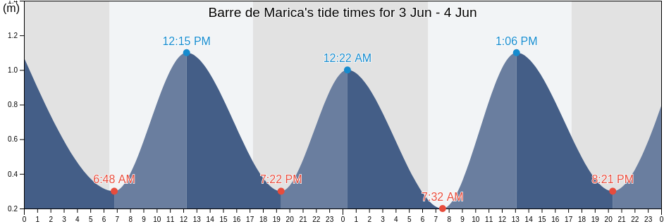 Barre de Marica, Marica, Rio de Janeiro, Brazil tide chart