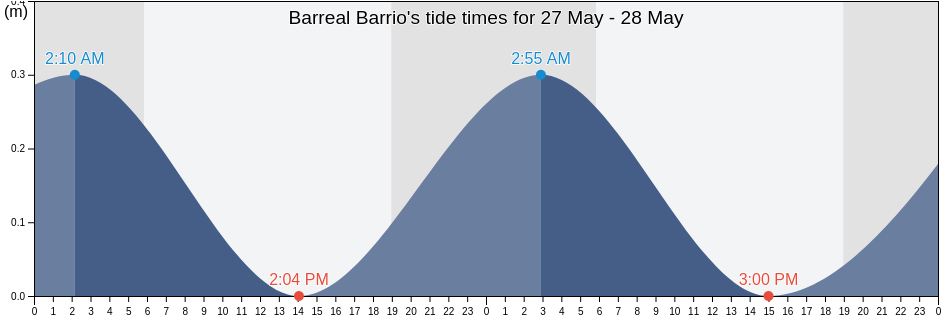 Barreal Barrio, Penuelas, Puerto Rico tide chart