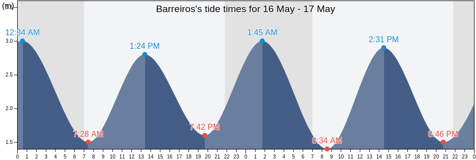 Barreiros, Provincia de Lugo, Galicia, Spain tide chart