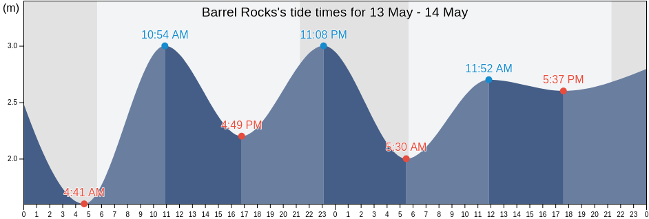 Barrel Rocks, County Cork, Munster, Ireland tide chart