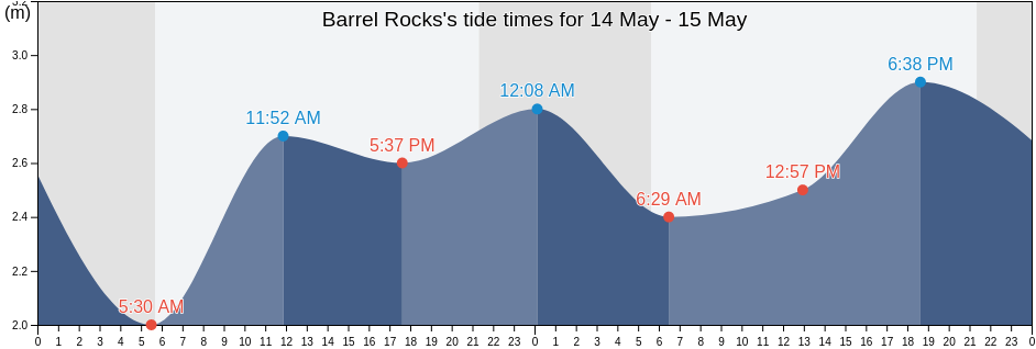 Barrel Rocks, County Cork, Munster, Ireland tide chart