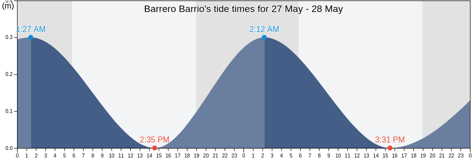 Barrero Barrio, Guayanilla, Puerto Rico tide chart