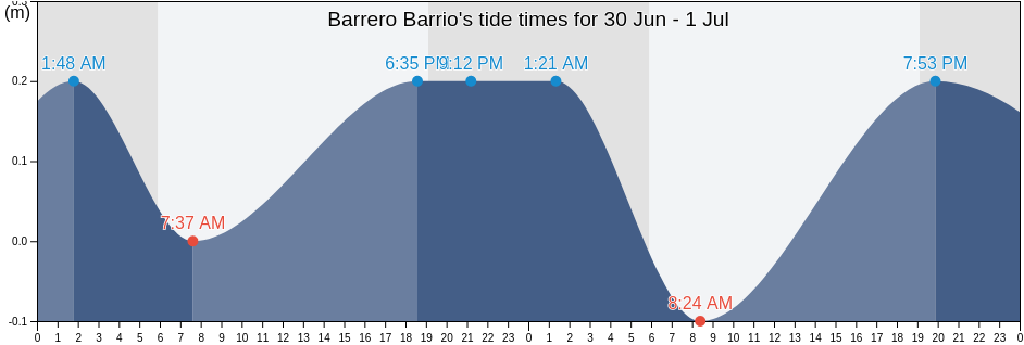 Barrero Barrio, Guayanilla, Puerto Rico tide chart
