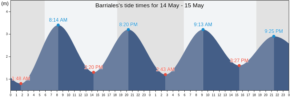 Barriales, Darien, Panama tide chart
