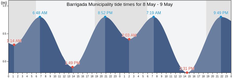 Barrigada Municipality, Guam tide chart