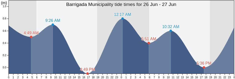 Barrigada Municipality, Guam tide chart