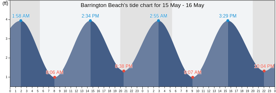 Barrington Beach, Bristol County, Rhode Island, United States tide chart